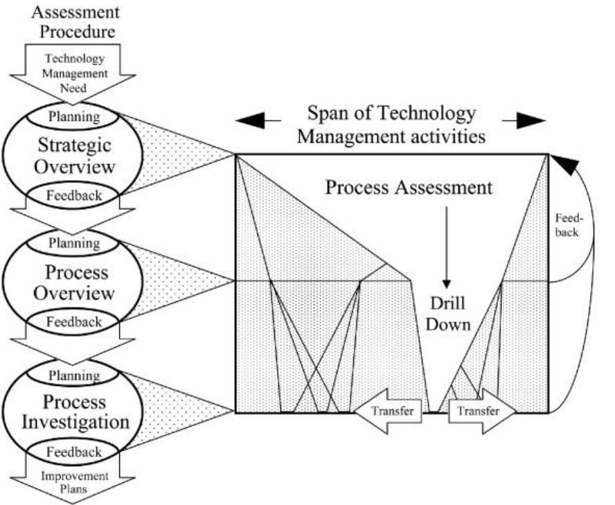 (PDF) Technology Management Process Framework