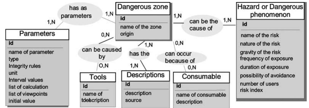 Entity-relationship model of the ““dangerous zone” concept.