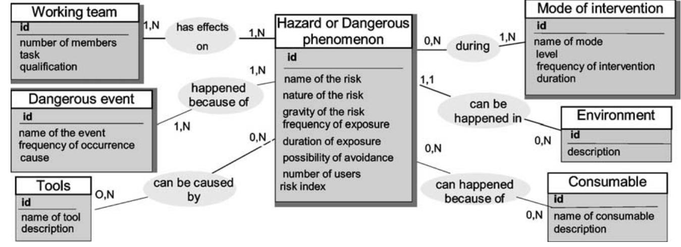 Entity-relationship model of the ‘““hazard or dangerous