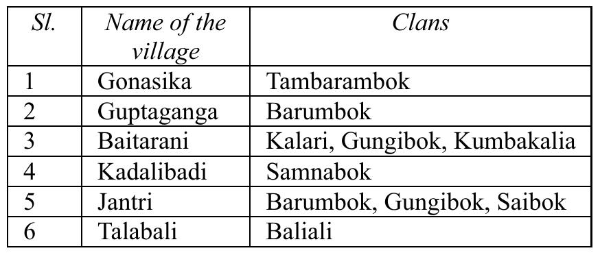 Source: Pathak and Mohanty (in Ota, et al , 2015)  Apart from these, Dash J., in his work titled, 'Juang Kinship terms, an analysis' (Ota A.B. et al, 2015) provided a detail list of kinship terminology used in the family of the Juangs. Sarangi M. (2002) has presented the different kinship terminologies used in the Juang society as follows:  Kanjipani in Keonjhar district. A very interesting  finding of the study pertains to t  he descent groups,  rules of residence, the position, and responsibility of the different descents. The clan or 'khil' are believed ommon descent. The author also puts forth the rules of adoption among the Juangs, which  to be tied by c  were mostly observed among c  ose relatives. The  study has also documented the terms used for various members in the kinship. The author described the importance of the prevalence  kinship system, viz. having social solidari out of duties towards one another, mutua  inter-personal  Hence, the s information o  as well. Patha' Juanga yout outline’ (in O  behaviour etc. It is also considered a device for social control, rituals practised etc. T  f the Juangas in a particular  Juangas have been reported to be characterised rules of preferential marriage andpatrilinea tudy not only centres around t area, but hrows light in different aspects of their life system  k and Mohanty in a study ti  he different c  led, 'T  h dormitory: An anthropological a, et al , 2015), gave a description ans present in different villages in t Keonjhar district, where the authors conducted their field study. (Summarised in table 1)  of  ty arising respect,  as ne  bY  descent.  ne  ne  of he  