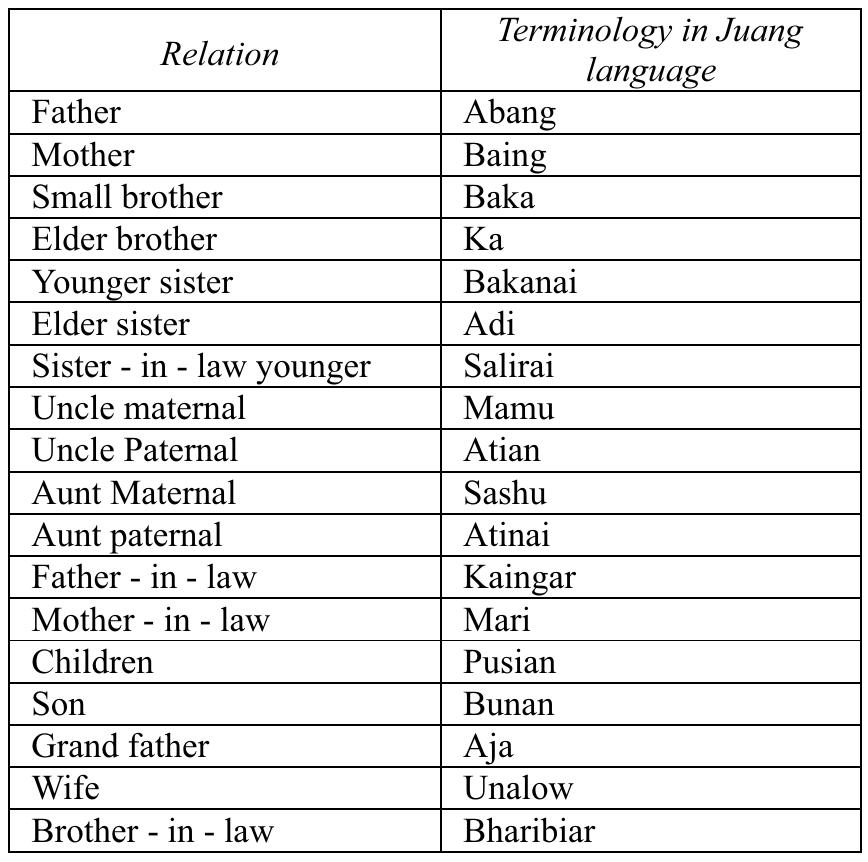of marriage, ways of acquiring the mates, bride price, pre-marital sex relation, etc has been highlighted byMohanty. (in Ota. edited 2015).It further goes to mention of various cultural changes witnessed in the society, viz. amendment of certain marriage rules. For instance, the old rate of bride price has been reduced, and outdated practice of marriage by bride capture is discouraged. Rout S. P. in a study titled, 'Dormitory organization of the Juanga of Keonjhar' (Ota. et al 2015), mentions the ollowing:  