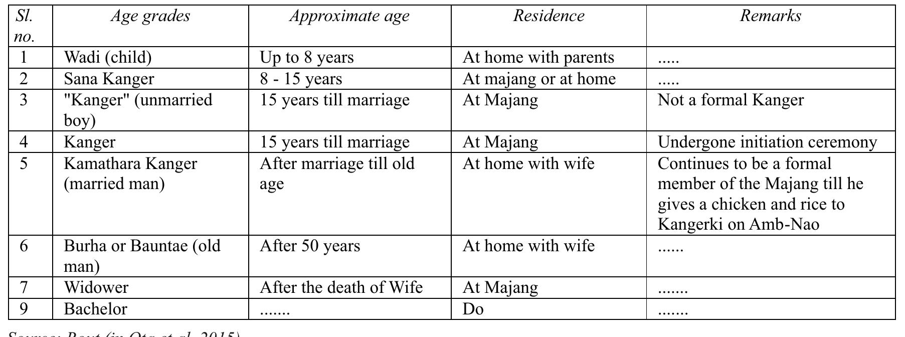 Age-grade in Juanga society: Table No.3 A) Age grades for Juanga Male: 