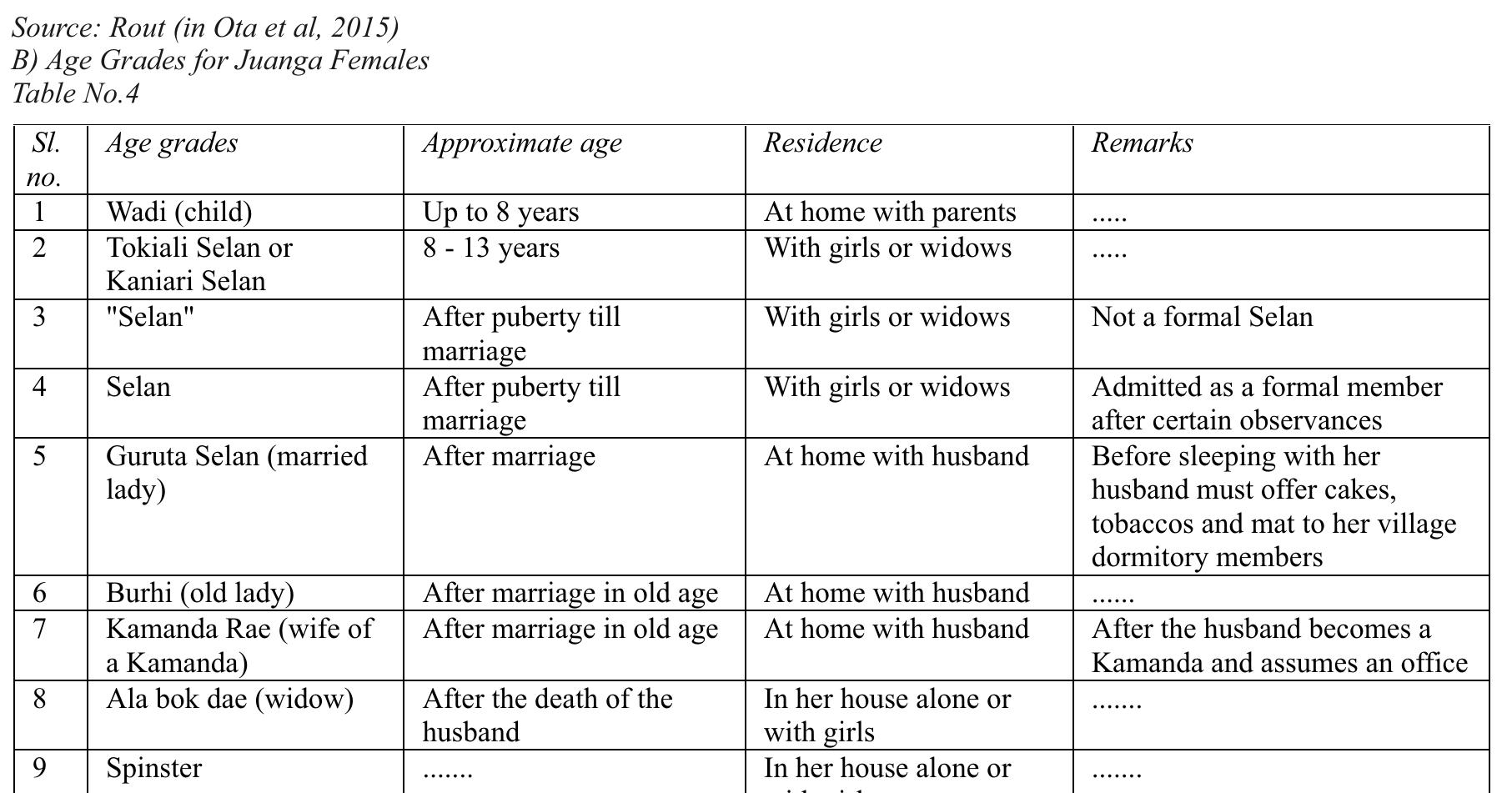 It is to be noted that in broad senses, all Kangerki are brothers and all Selanki are sisters to each other as highlighted by the author.  It is to be noted that in broad senses, all Kangerki are brothers and all Selanki are sisters to each other as highlighted by the author.  this tribal group. It incorporates around 70 case studies on different related issues like village disputes between different communities, public reaction against harmful black magician, marriage between cousins, spread of education and  leaderships, etc. Apar  from these, the author has  very efficiently described the history of the study village named Nalpanga, which was inhabited by  both the Juanga and t  he non — Juanga population,  along with different socio-economic, cultural and  8. Political organisation: An unpublished dissertation titled 'Social control (tradition and modern) among the Juanga of Keonjhar' (Mohanty, 1977) is, basically an exploratory study on the Juanga society from the perspective of their different socio-political organisations and the behaviour of 