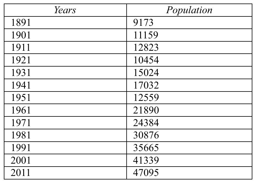 Source: Census of India, different years  Table No. 5 : Juang Population in the state of Odisha 