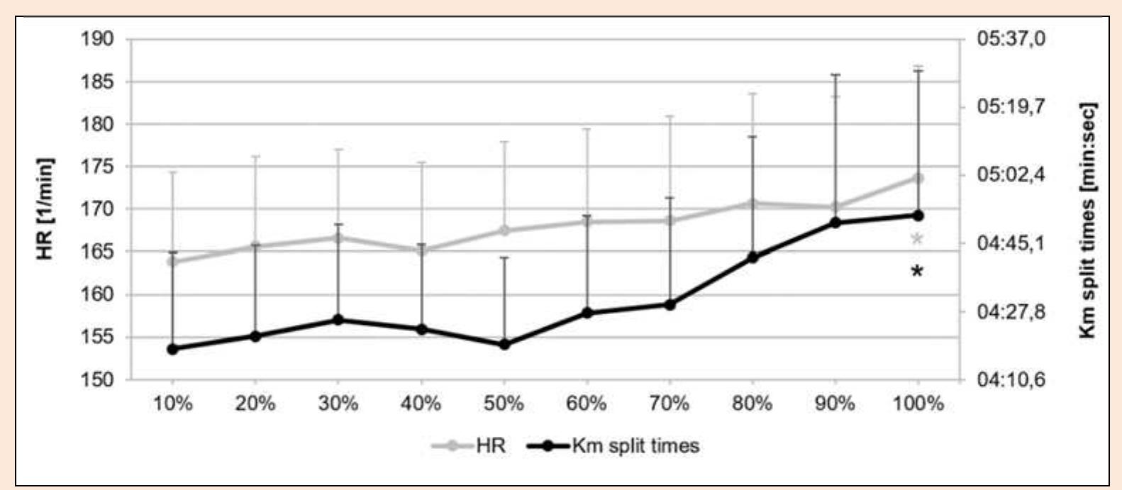 Figure 1. Graphic view of HR and km split times over time (mean + standard deviation).  HR: heart rate, meanRR: average of normal RR-intervals, SDNN: standard deviation of all normal RR-intervals, RMSSD: root mean square of succes- sive differences, DFA-alpha1: short-term scaling exponent of Detrended Fluctuation Analysis; * significant comparing 10% (Begin) vs. 100% (End). 