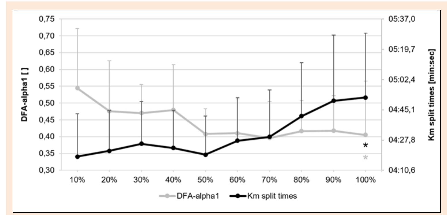 Figure 2. Graphic view of DFA-alpha1 and km split times over time (mean + standard deviation). 