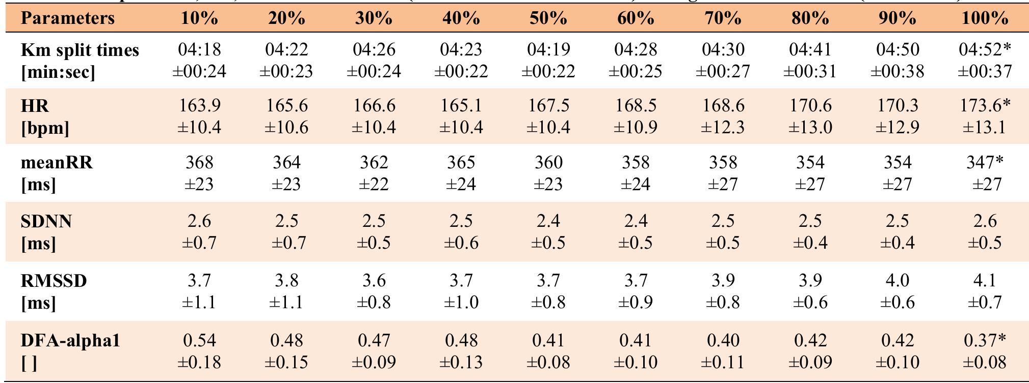 Table 1. Km split times, HR, and HRV measures (mean = standard deviation) during the marathon race (10%-100%).  
