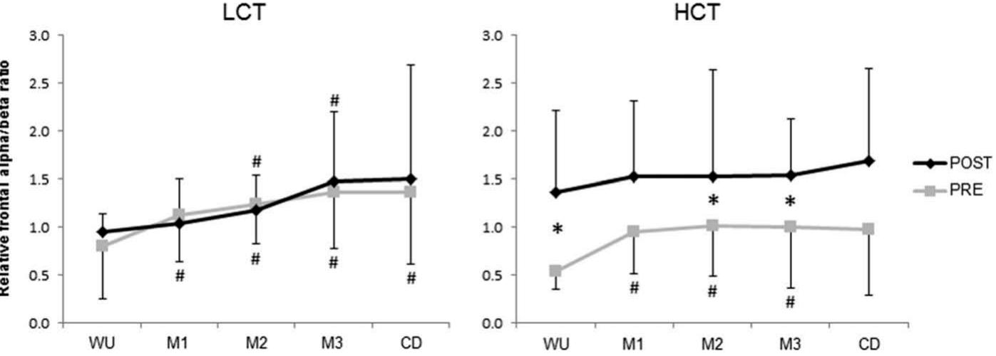 Figure 1. Change of frontal alpha/beta ratio during exercise before and after low (LCT) and high cadence training (HCT). #P < 0.05 compared to Warm-Up; *P < 0.05 compared to the same measuring time point at PRE; WU = Warm-Up (m: 100 W; f: 80 W); M1 = 10th min at individual anaerobic threshold (PIANS); M1 = 20th min at PIANS; M1 = 30th min at PIANS; CD = Cool-down (m: 100 W; f: 80 W). 