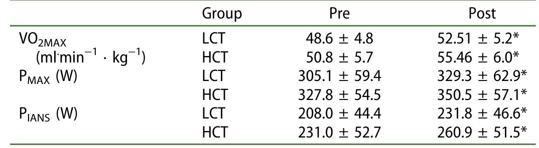 *P < 0.05 pre vs. post training values  Table 2. Changes of maximal oxygen consumption (VO2max), maximal workload (Pmax) and workload at the individual anaerobic threshold (Piays) after high  (HCT; n = 10) and low cadence training (LCT; n = 10). Values given are mean + SD. 