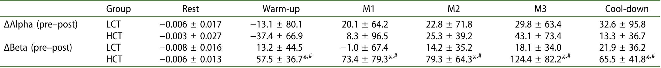 *P < 0.05 HCT vs LCT; *P < 0.05 pre vs post training values; M1 = 10th min at workload at individual anaerobic threshold (Pjays); M2 = 20th min at Piays; M3 = 30th mit at Plans  Table 1. Comparison of delta value (pre—post) of EEG spectral power between low cadence (LCT; n = 10) and high cadence training group (HCT; n = 10). Values given are mean + SD.  