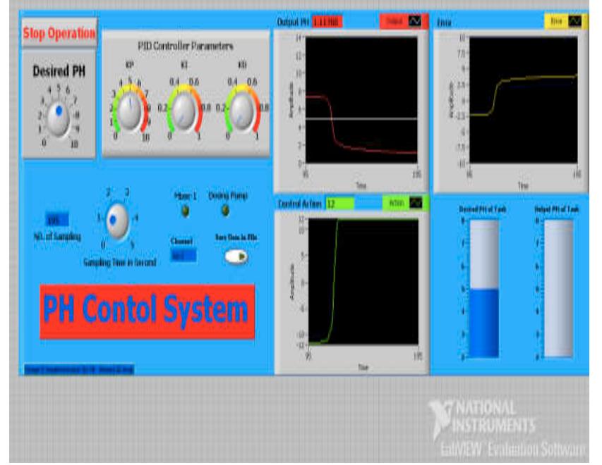Figure 2 - from pH CONTROL OF A WASTEWATER TREATMENT UNIT