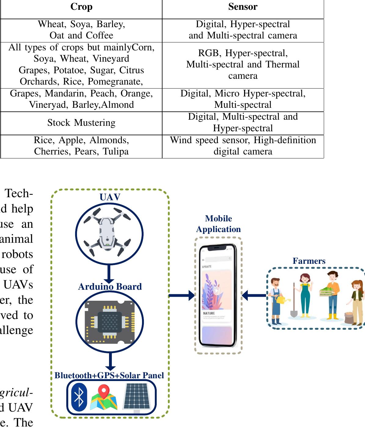 Figure 2 - from Unmanned Aerial Vehicles in Smart