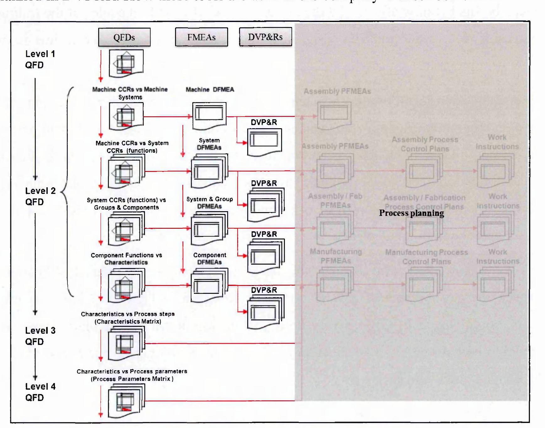 8 data flow from qfd to fmea to dvp&r in the case study