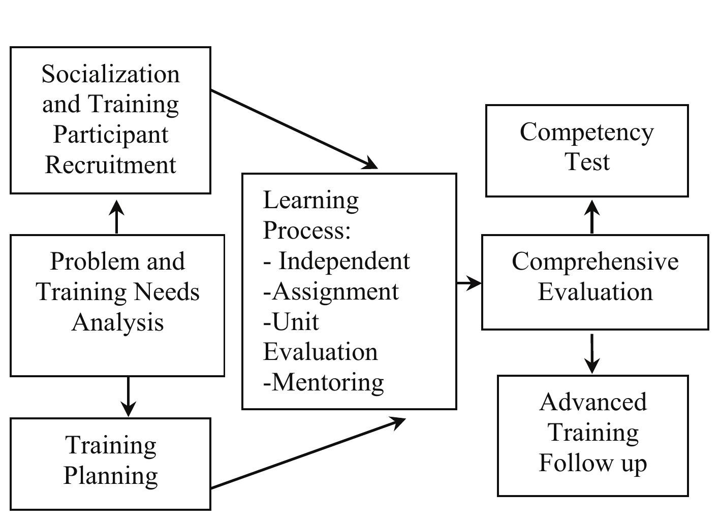 (PDF) The Impact of E-Training Model on the Improvement of Professional ...