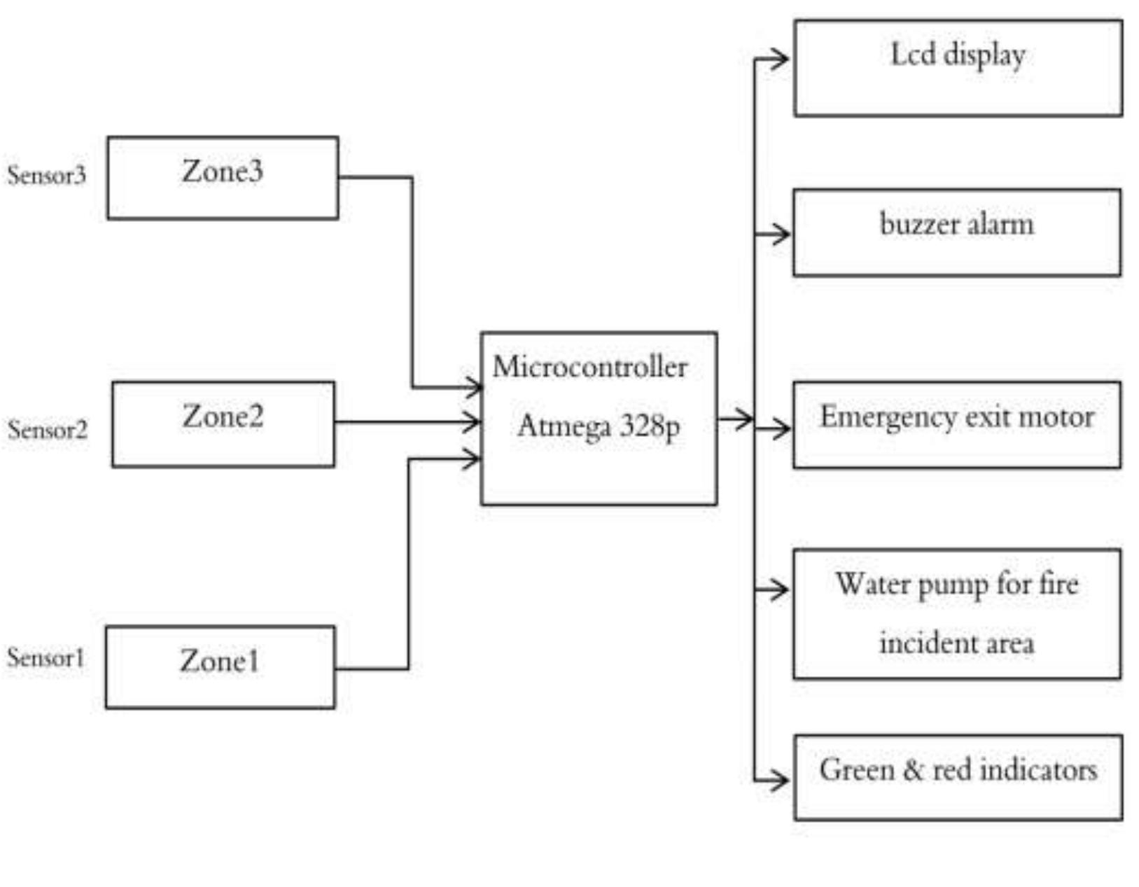 (PDF) Design and Implementation of Microcontroller Based Fire Control ...