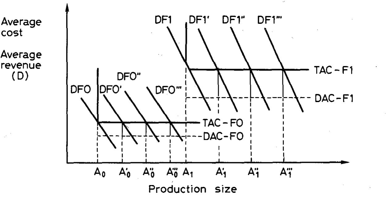 Figure 6 - from Urban growth and decline in a hierarchical