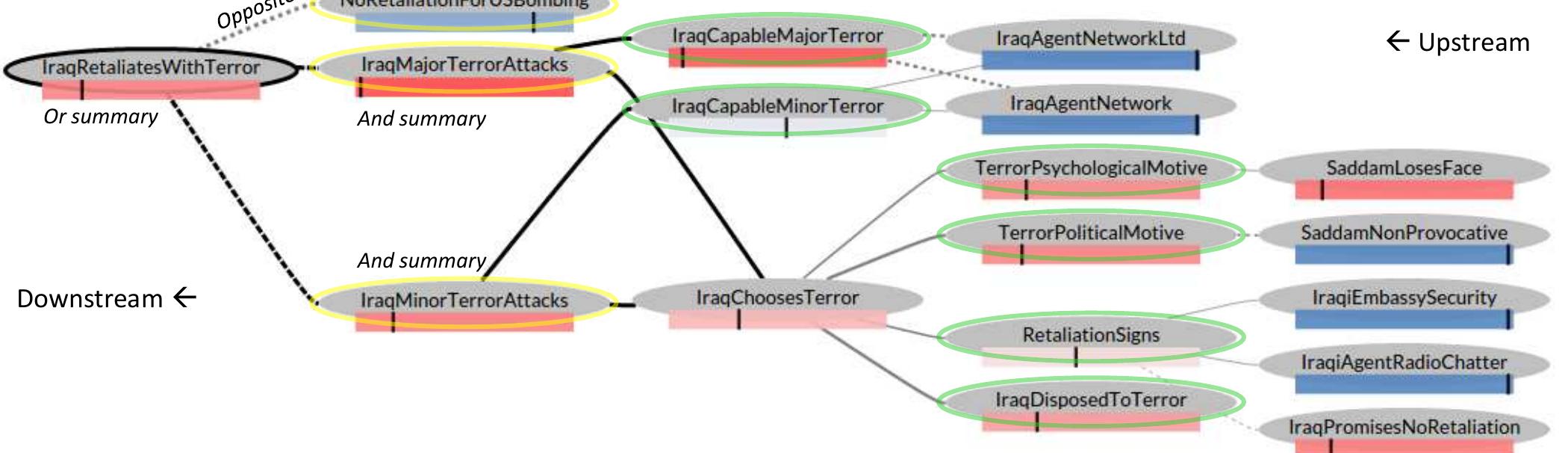 Figure 1 - from Probabilistic Argument Maps for Intelligence