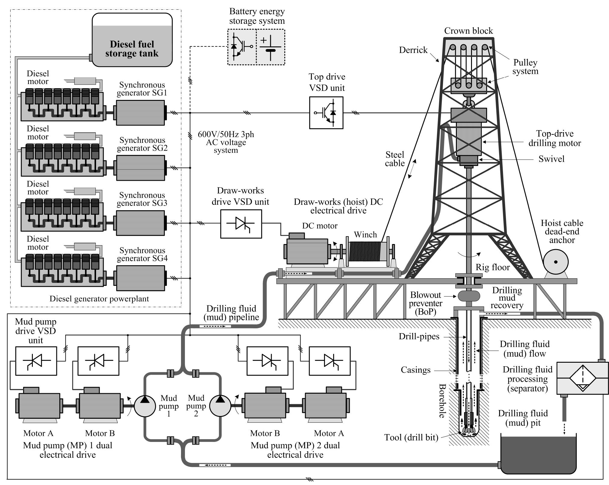 Create Oil Rig Schematic Schematic layout of a land-based oil-drilling rig. comprise
