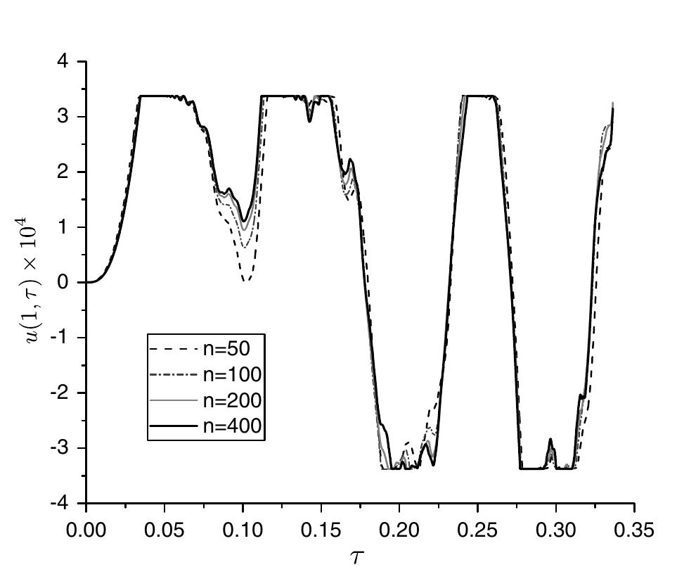 History of displacement of end point of a cantilever beam