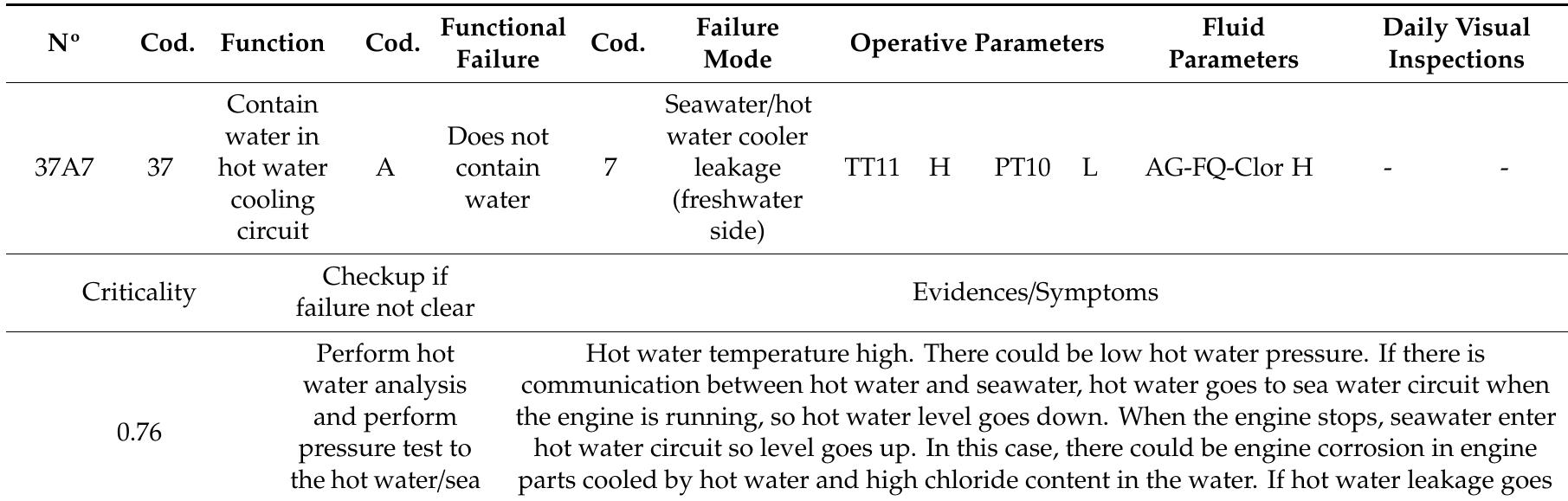 Motor Failure Table (PDF) Improvements of a Failure Database for Marine Diesel Engines ...