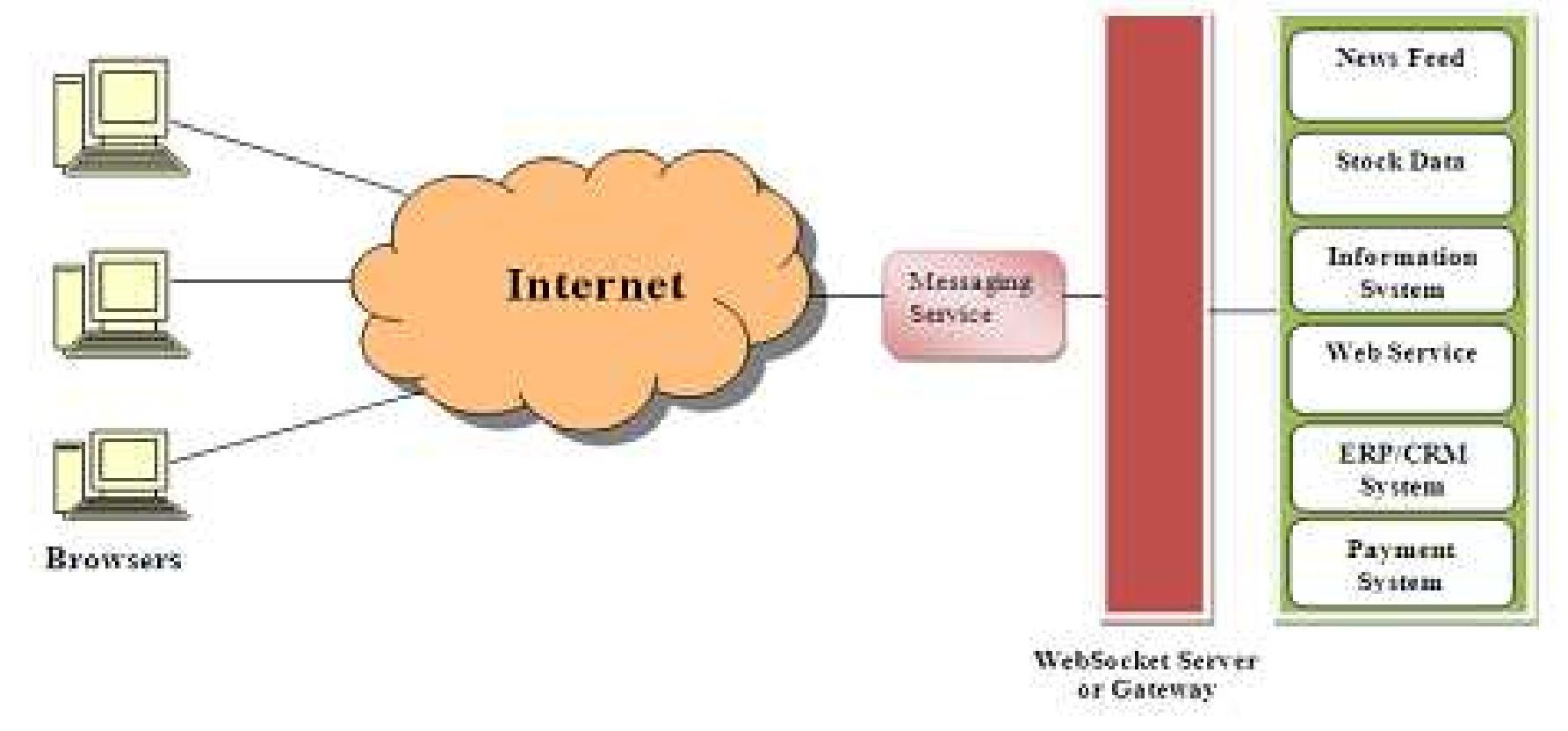 (PDF) WebSocket in real time application