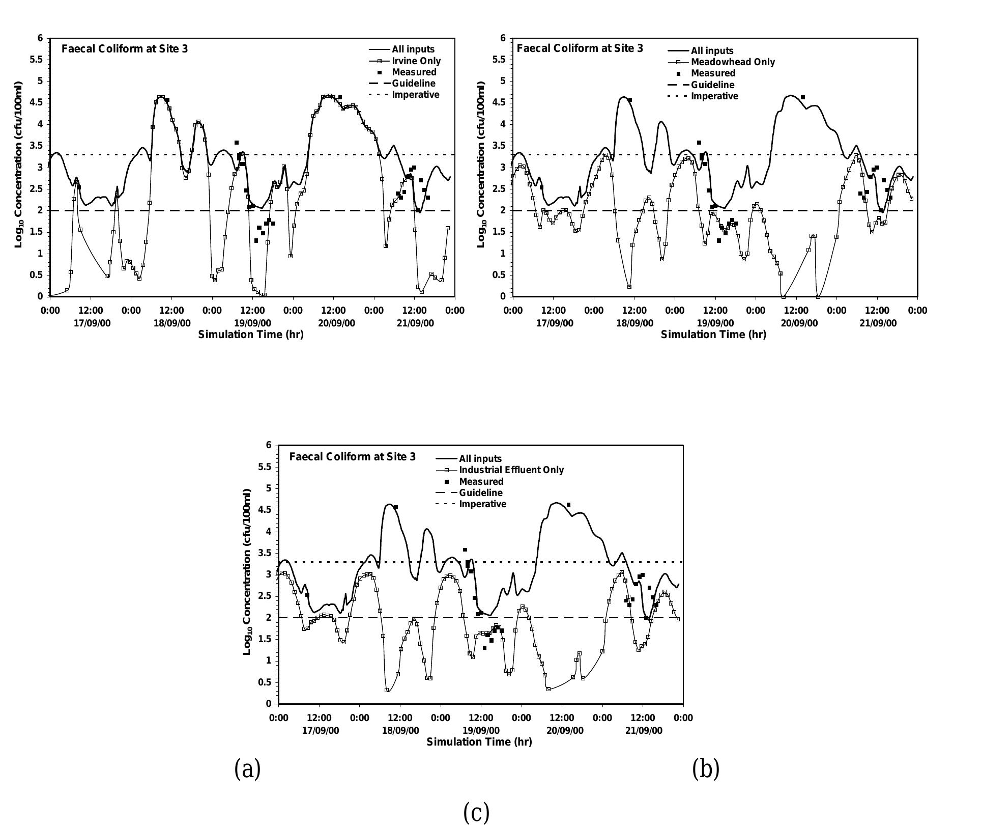 (PDF) Modelling the fate of faecal indicators in a coastal basin