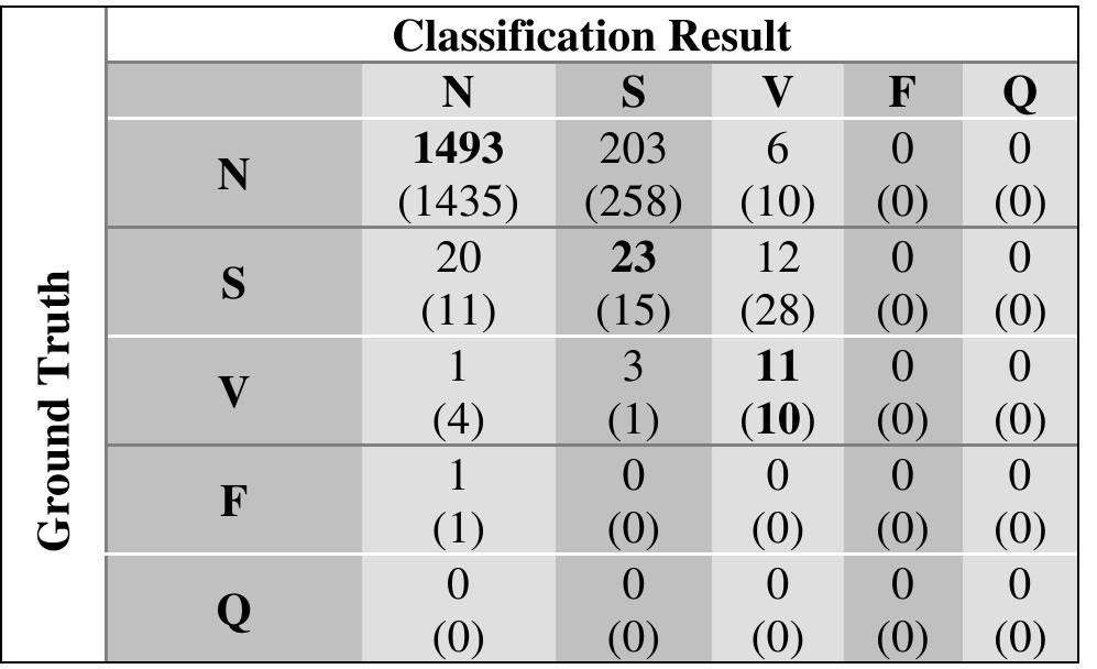 Table 5 - Real-Time Patient-Specific ECG Classification by