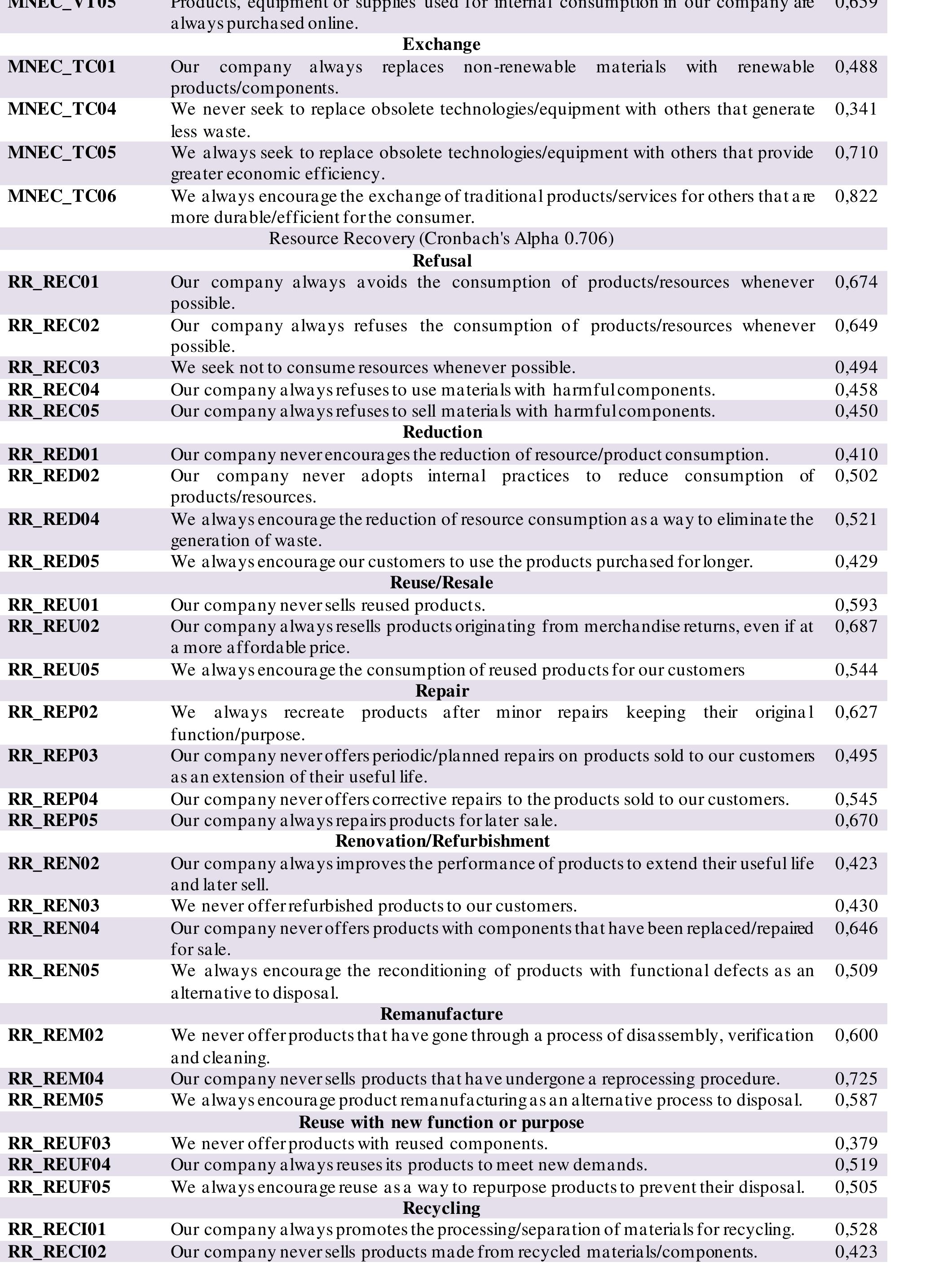 Table 4 - VALIDATION OF THE MEASUREMENT SCALE FOR THE