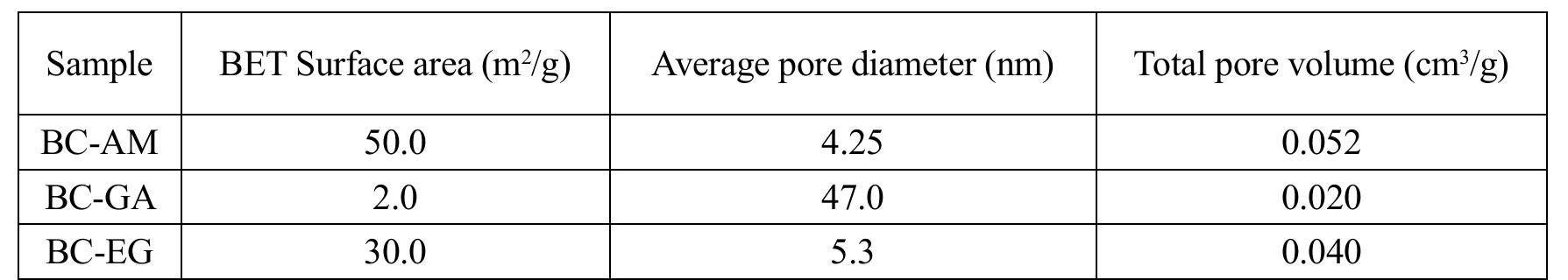 Surface area and porosities of the biochar samples. of