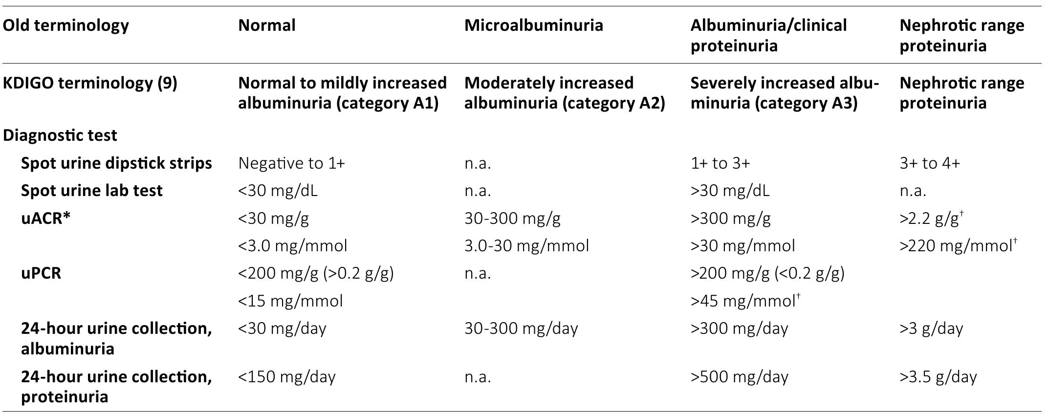 Proteinuria Classification Chart Figure 1 - from Proteinuria and Albuminuria at Point of Care