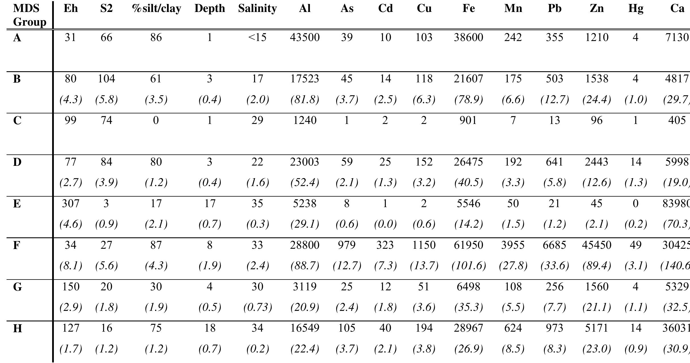 Table 19 - Ecological status of the Derwent and Huon