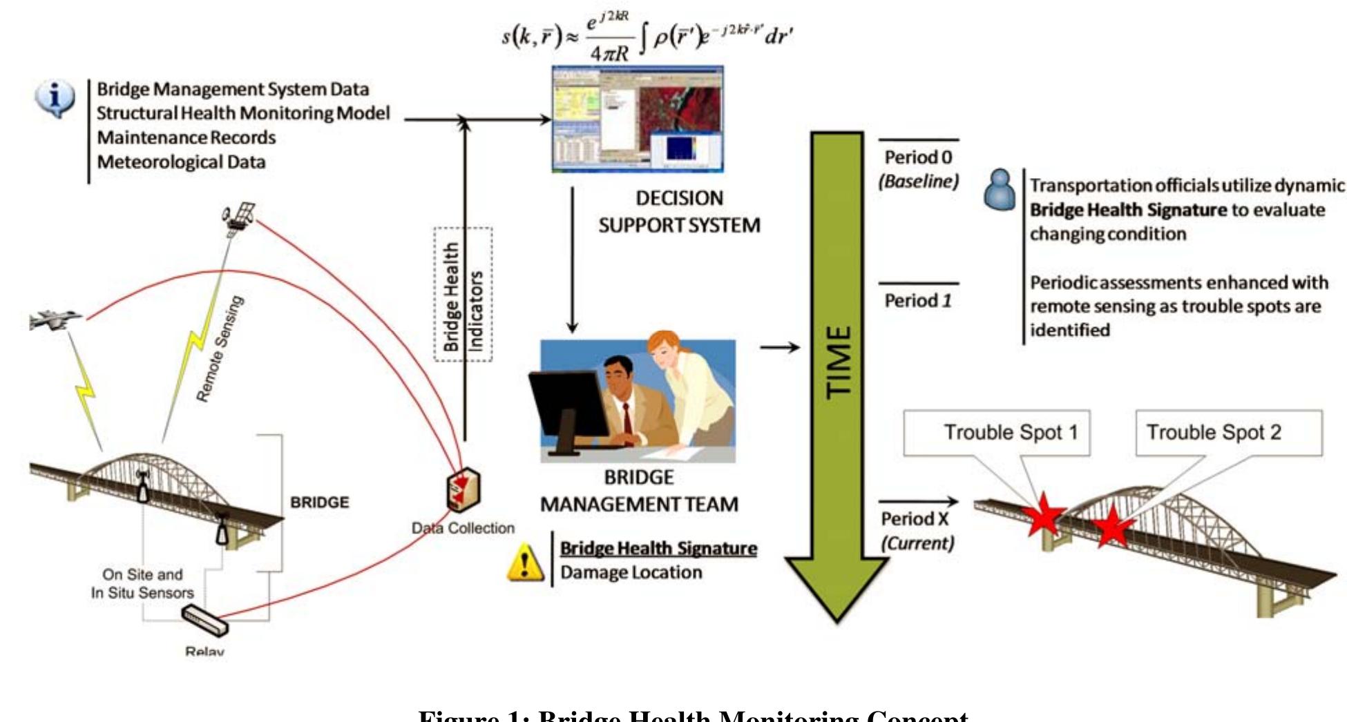 (PDF) Remote Sensing Technologies for Detecting Bridge Deterioration ...