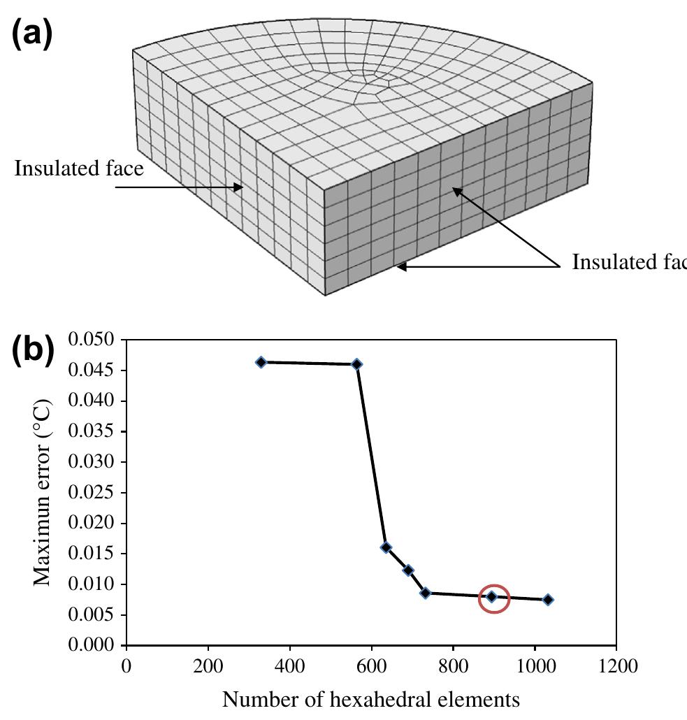 (a) finite element grid of sliced water chestnut and (b)