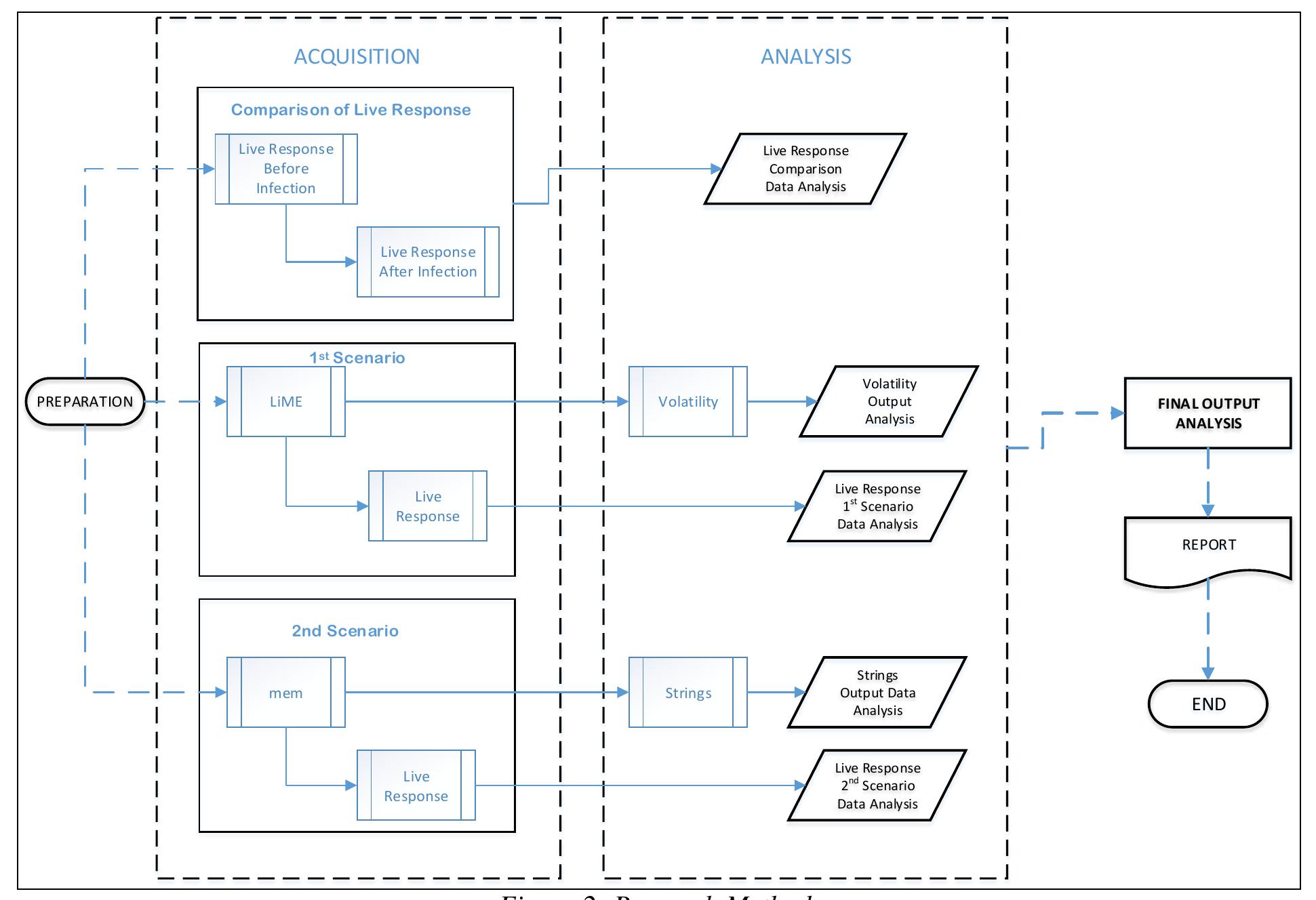 (PDF) Comparison of Live Response, Linux Memory Extractor (LiME) and ...