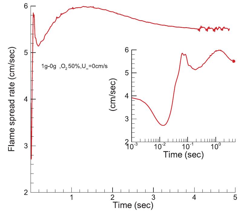(PDF) Opposed Flow Flame Spread Over Thin Solid Fuels: A 2D Numerical ...