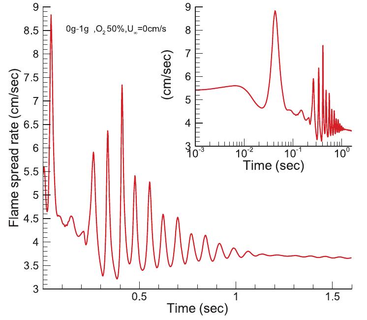 (PDF) Opposed Flow Flame Spread Over Thin Solid Fuels: A 2D Numerical ...
