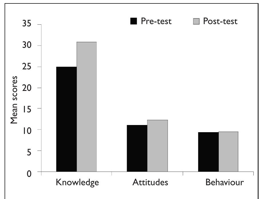 | bar chart shows the comparison between the means of