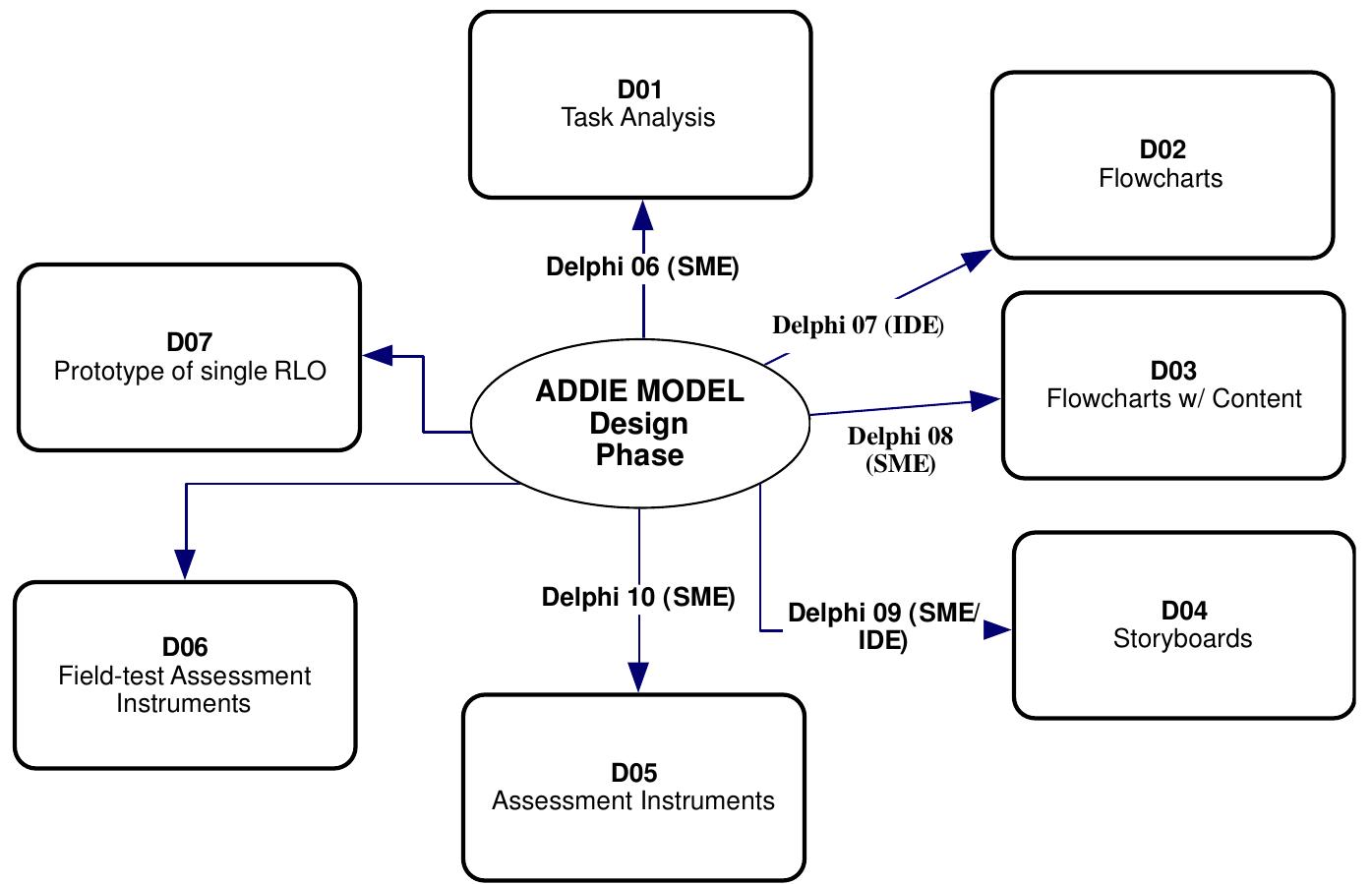 (PDF) Online Course Development Using the ADDIE Instruction Design ...