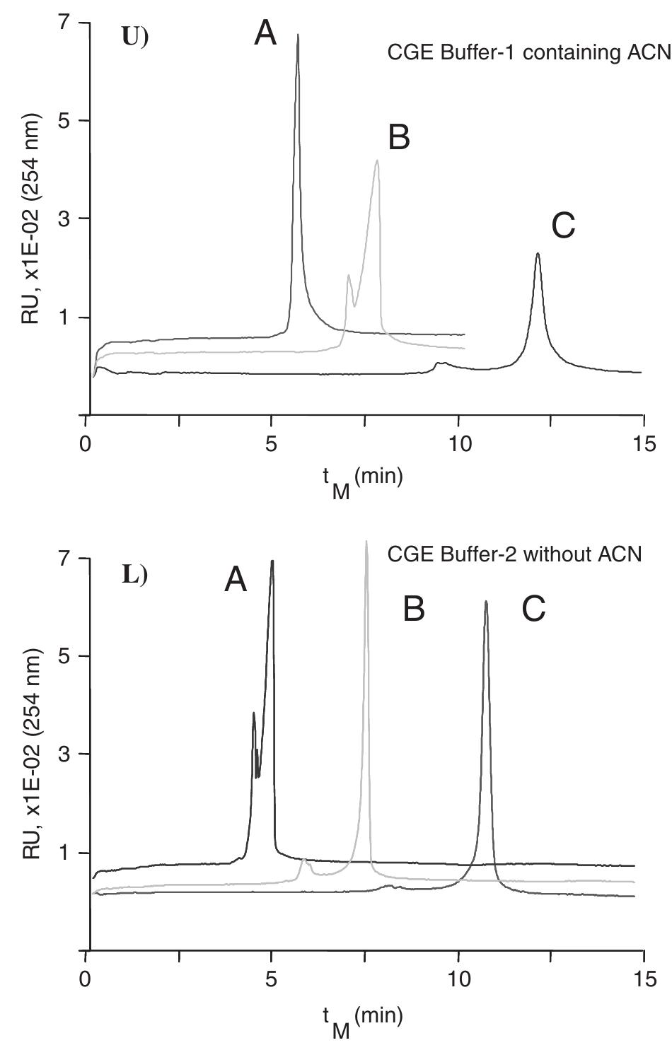 Cge Electropherogram (PDF) Capillary gel electrophoresis of therapeutic oligonucleotides ...