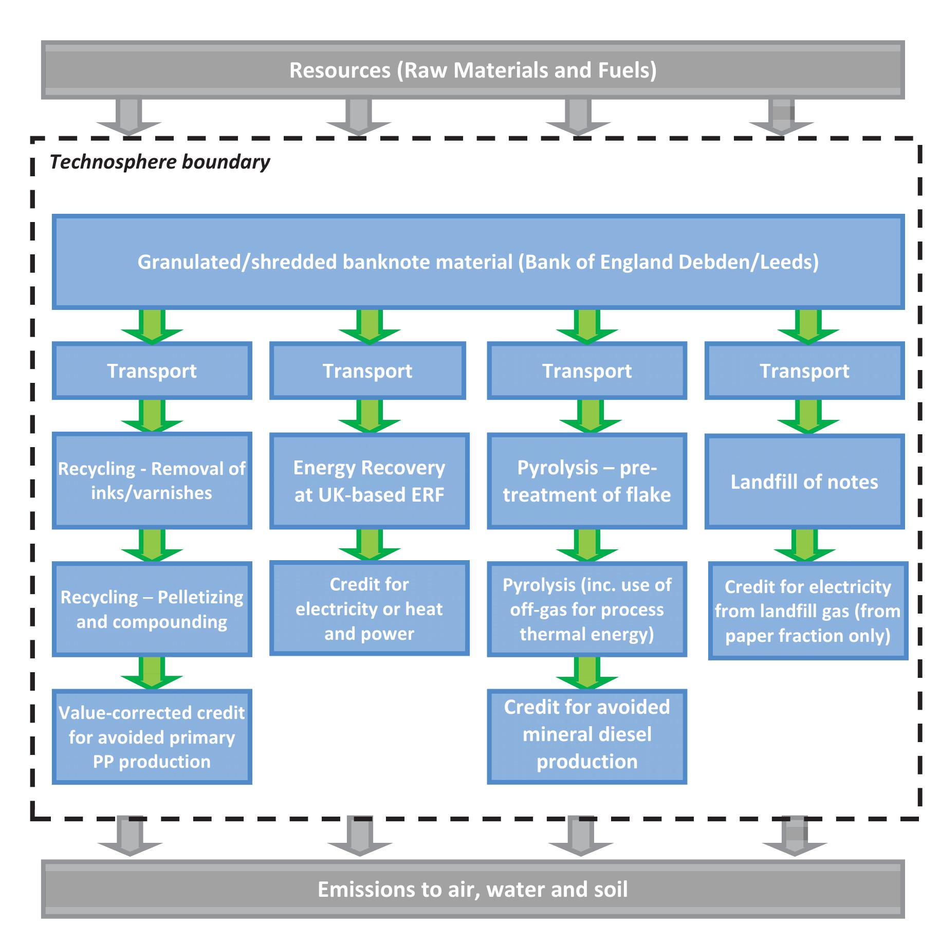 Figure 1 - LCA of Management Options for Polymer Waste from