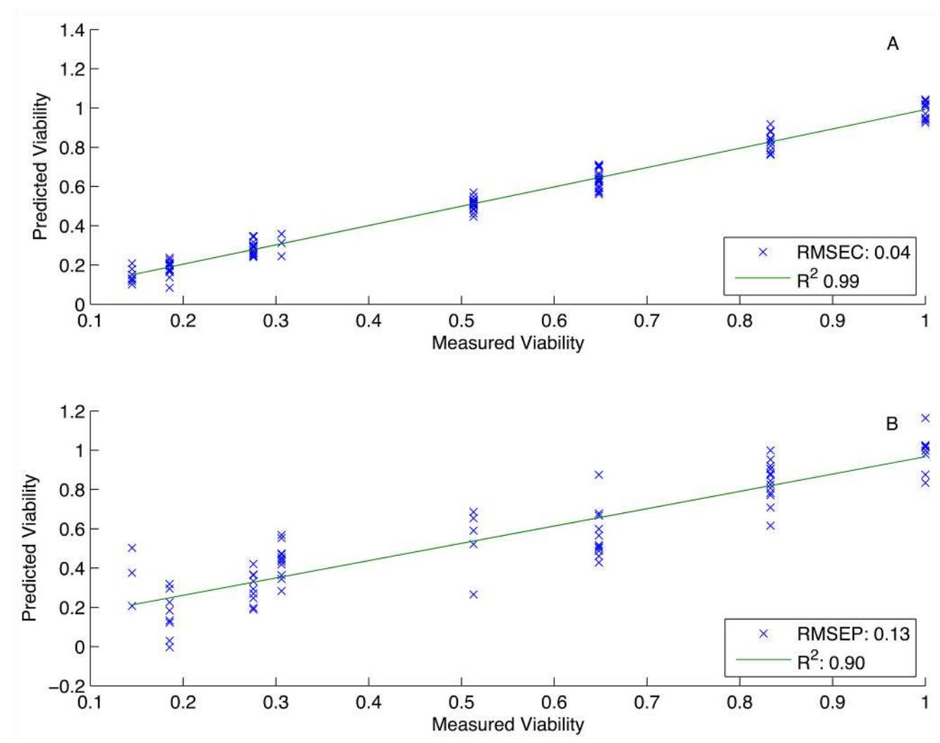 Raman spectra of a) normal cervical epithelial cells (a) and