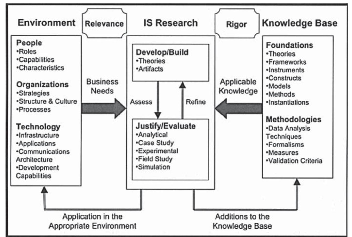Mapping a design science research cycle fig. 7. design