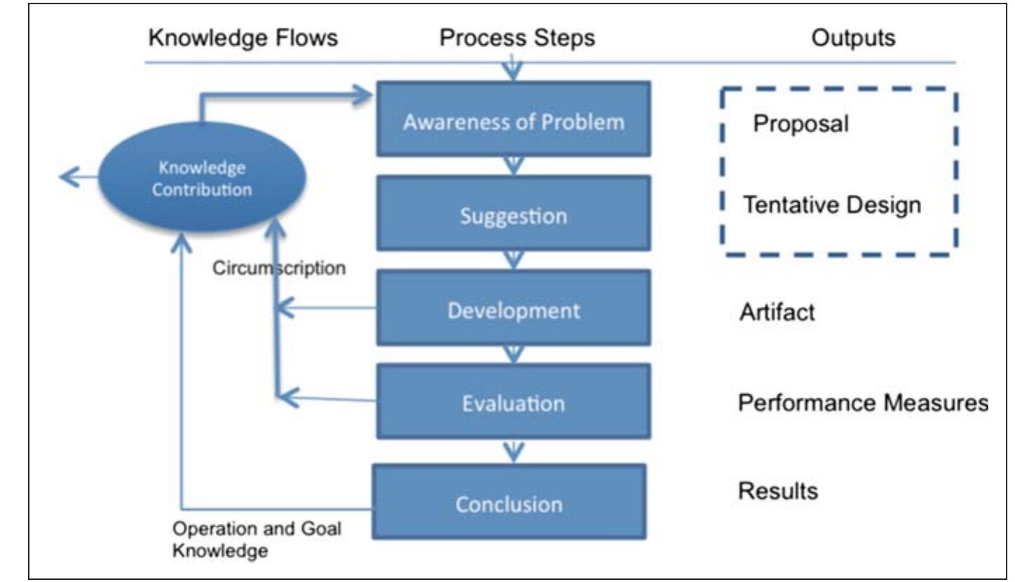 Mapping a design science research cycle fig. 7. design