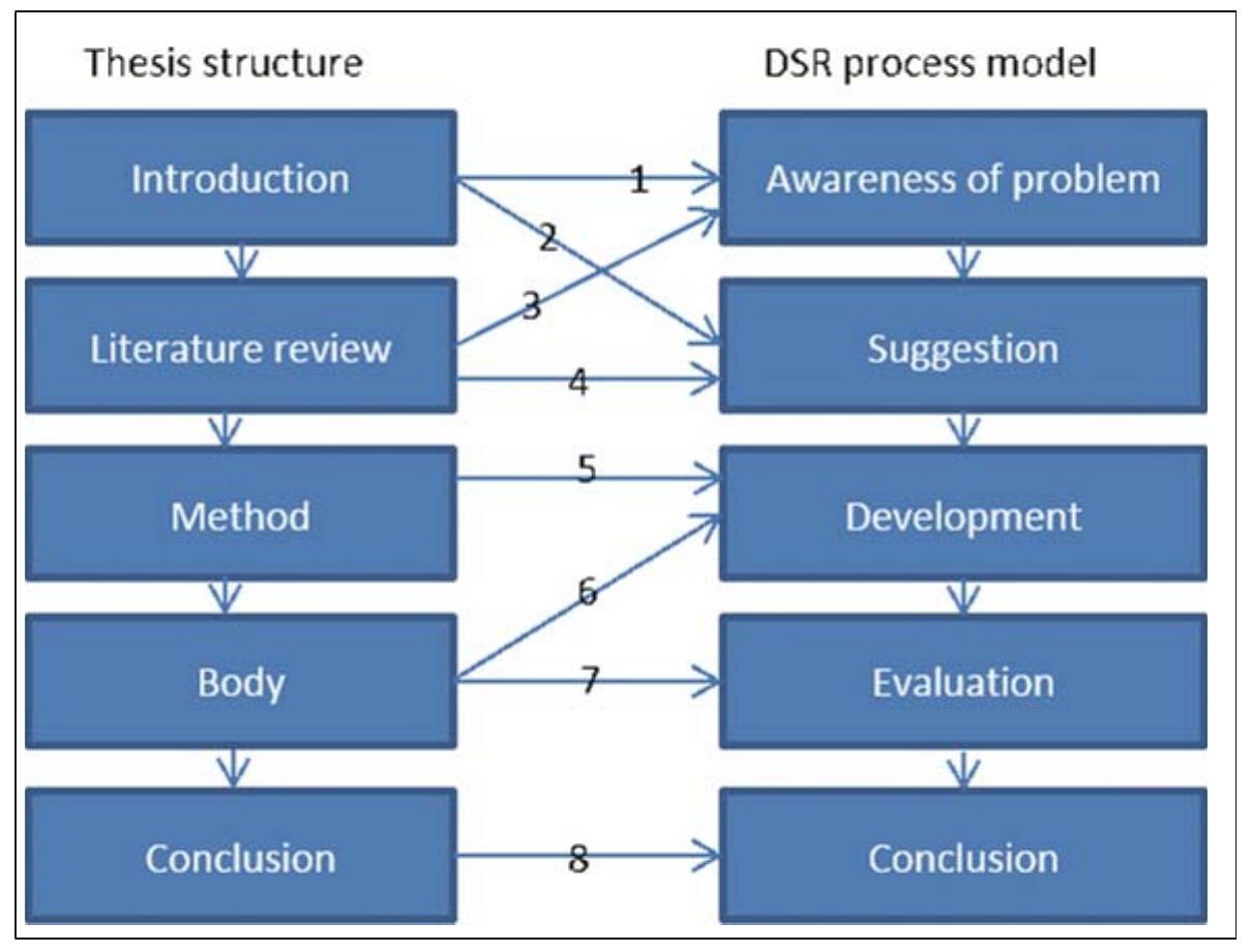 Mapping a design science research cycle fig. 7. design