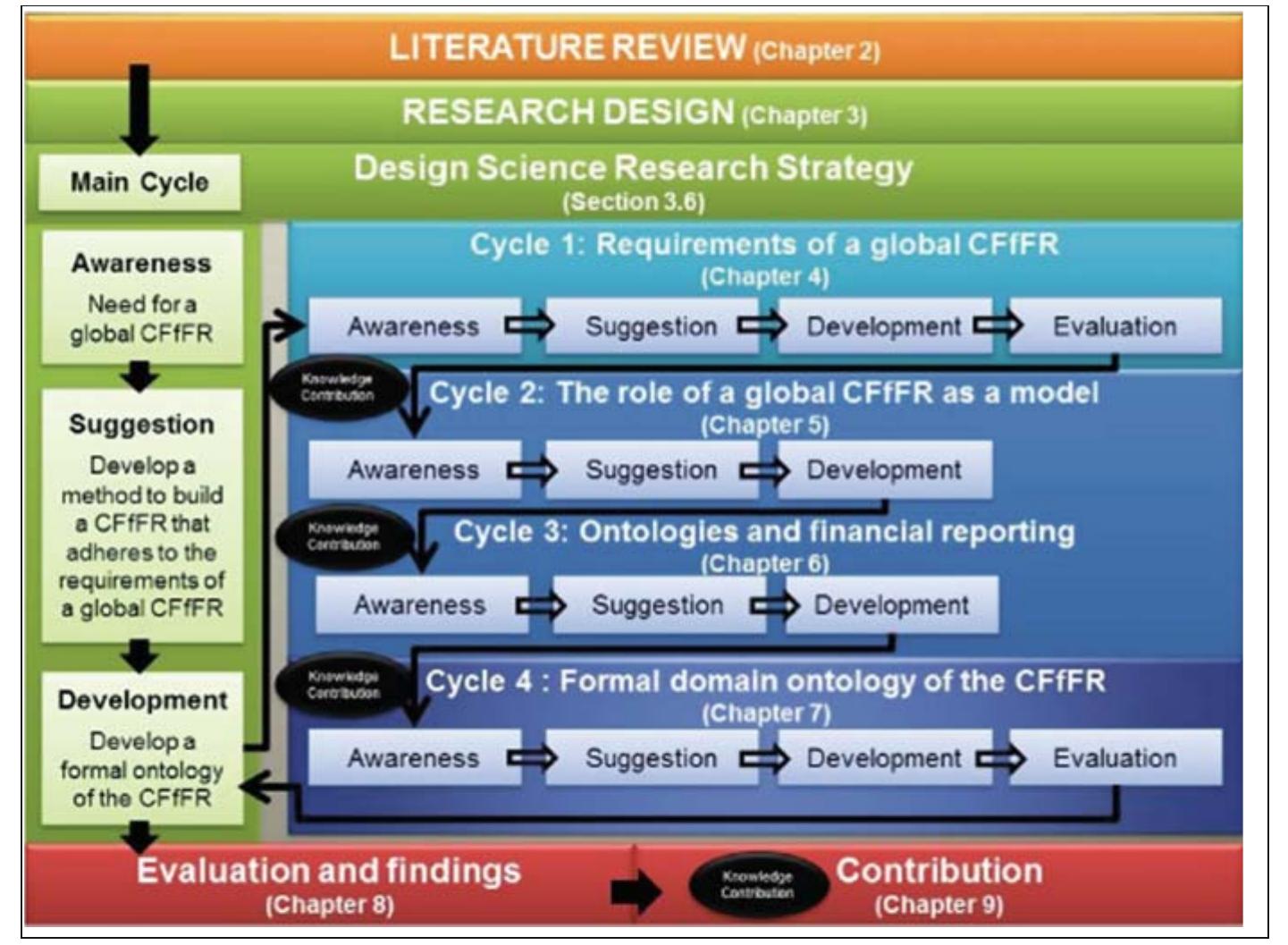 Mapping a design science research cycle fig. 7. design