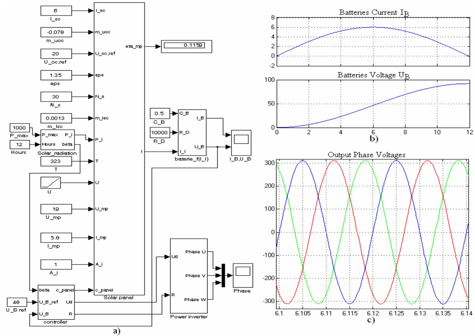 Solar Pv System Simulation Photovoltaic solar system: a) model; b) simulation results;