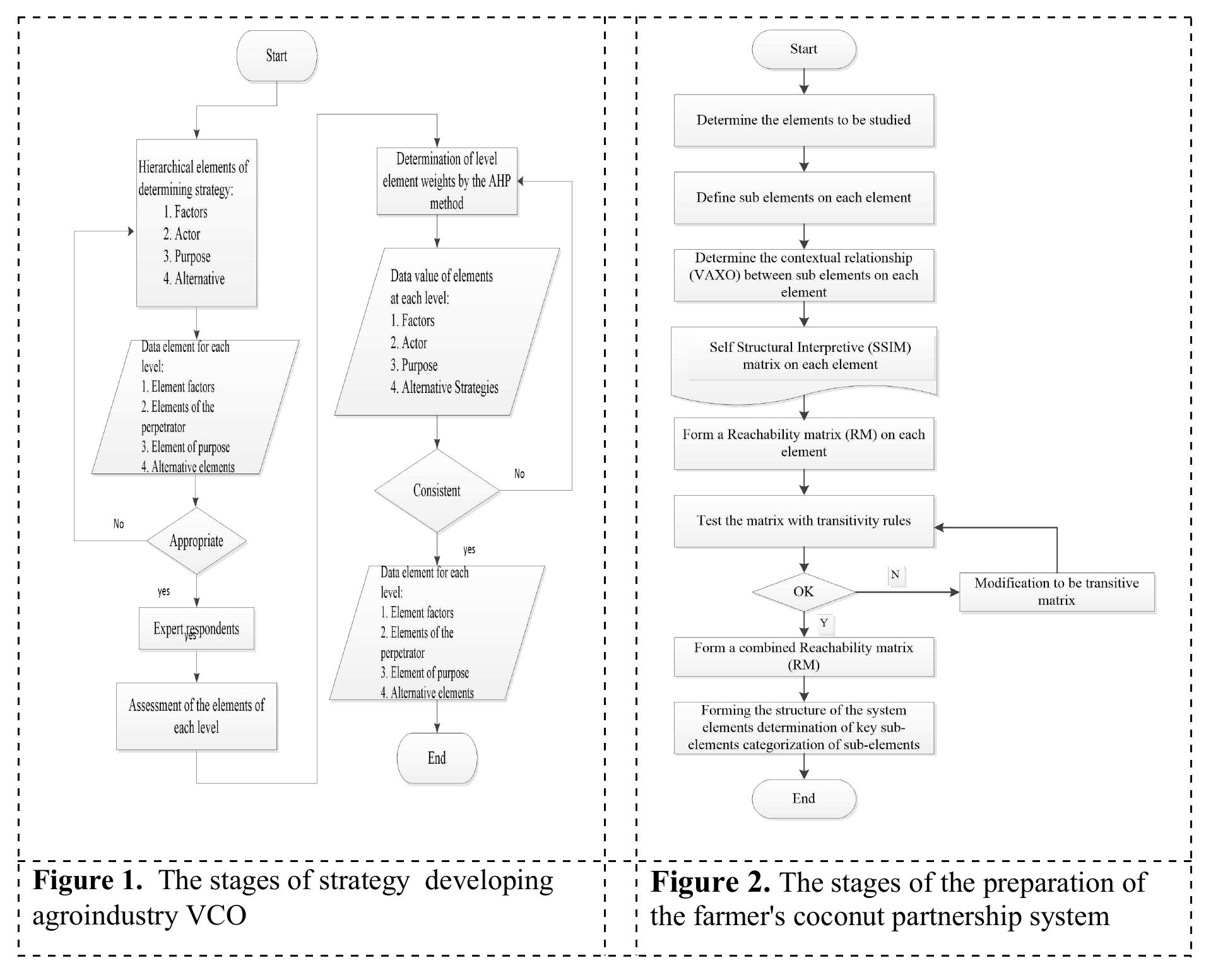 Figure 1 - from Development Strategy of The Virgin Coconut