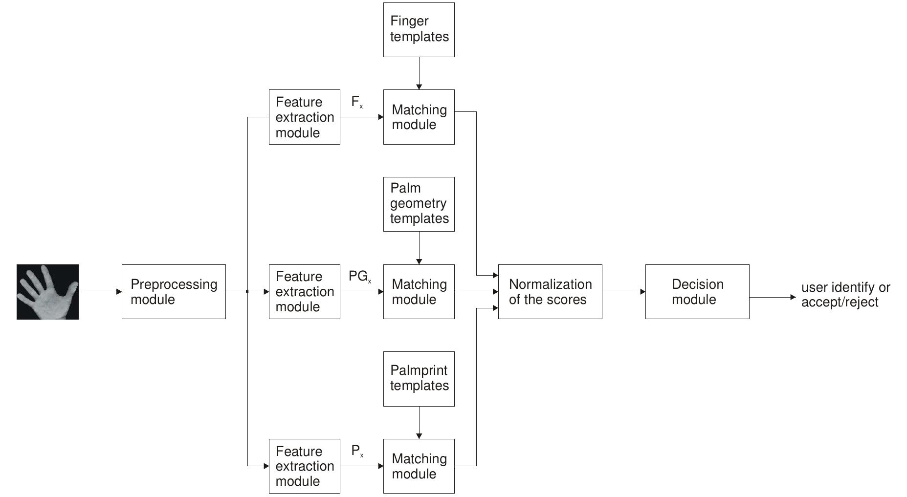 (PDF) Personal authentication using hand-geometry and palmprint ...