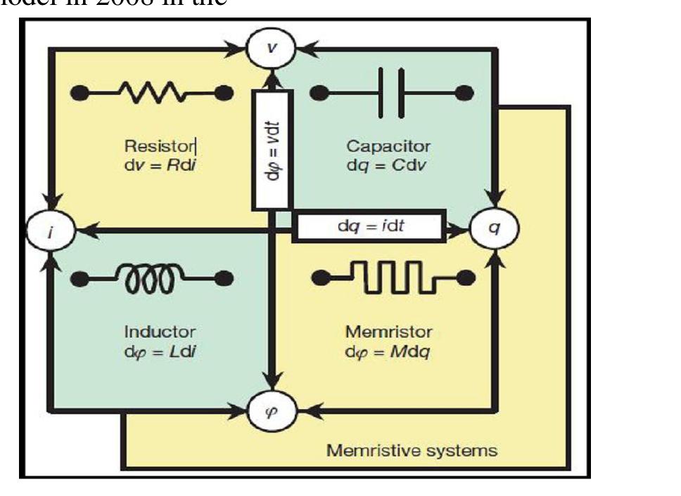 (PDF) Memristor Modeling Using Finite Element and Spice Based Simulation