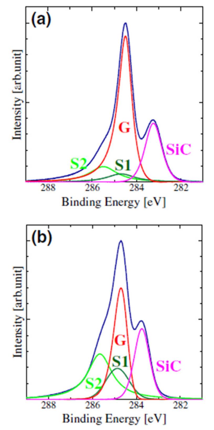 High-resolution xps cls core-level spectroscopy measured